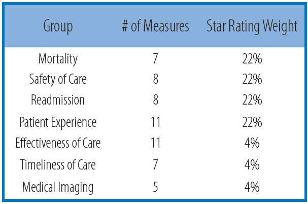 CMS star ratings weighting